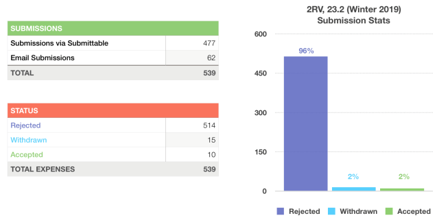 2RV Winter 2019 Sub Stats